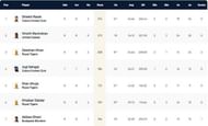 Hungary T10 League Highest Run-scorers